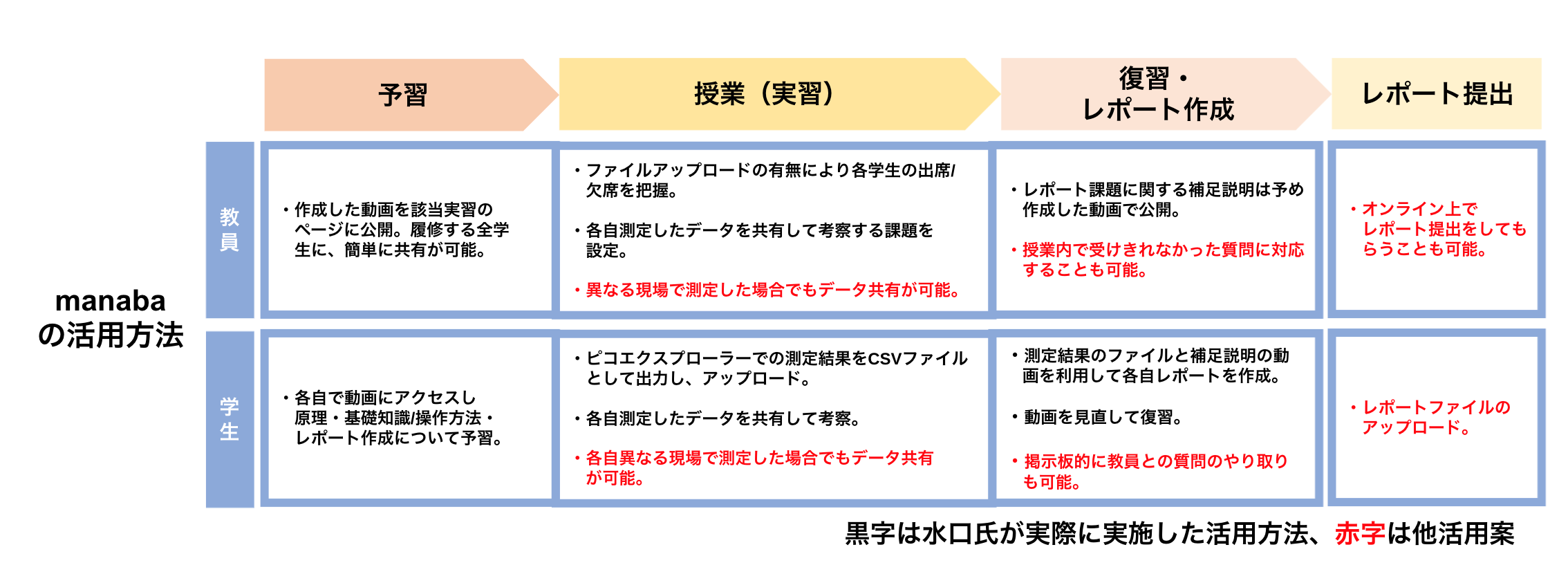 反転学習と一人1台の機器で、学生実習での「学び」の未来を拓く | 導入